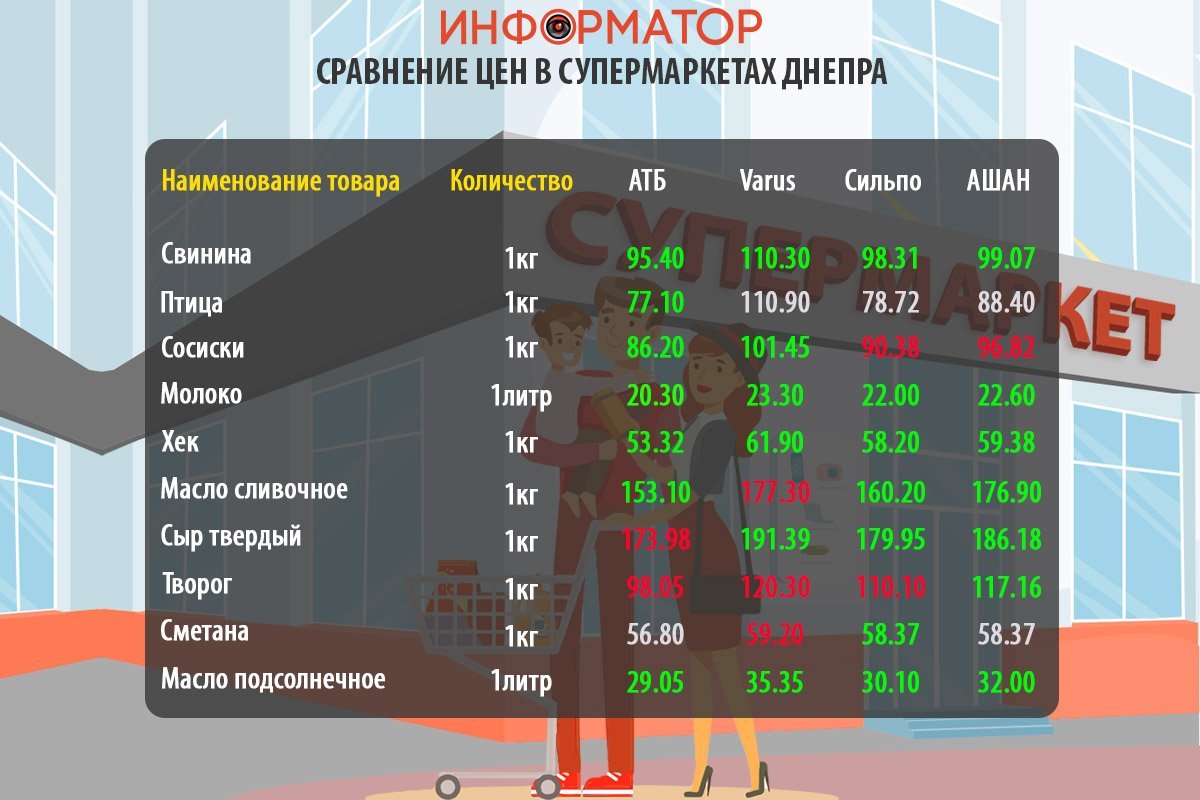 Сравнение цен на товары из потребительской корзины Сравнение цен на товары из потребительской корзины