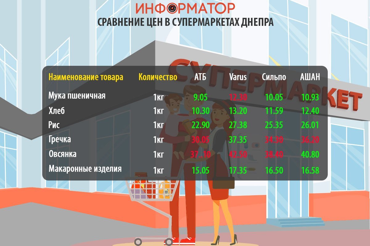 Сравнение цен на товары из потребительской корзины Сравнение цен на товары из потребительской корзины