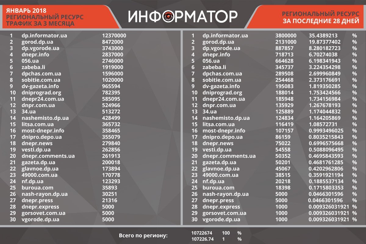 ТОП-30 новостных сайтов Днепра 1