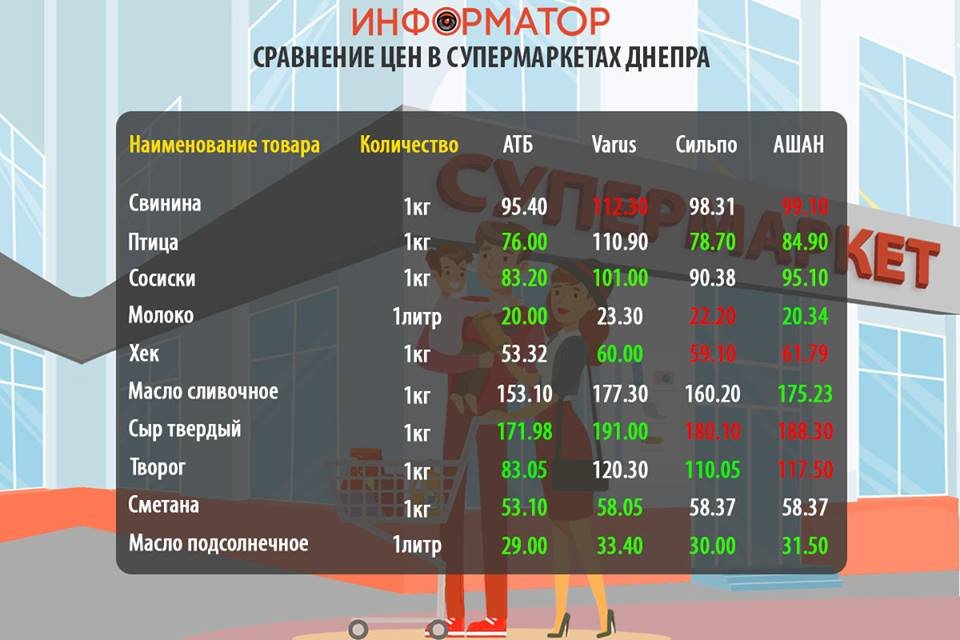 Цены на продукты в супермаркетах Днепра Цены на продукты в супермаркетах Днепра