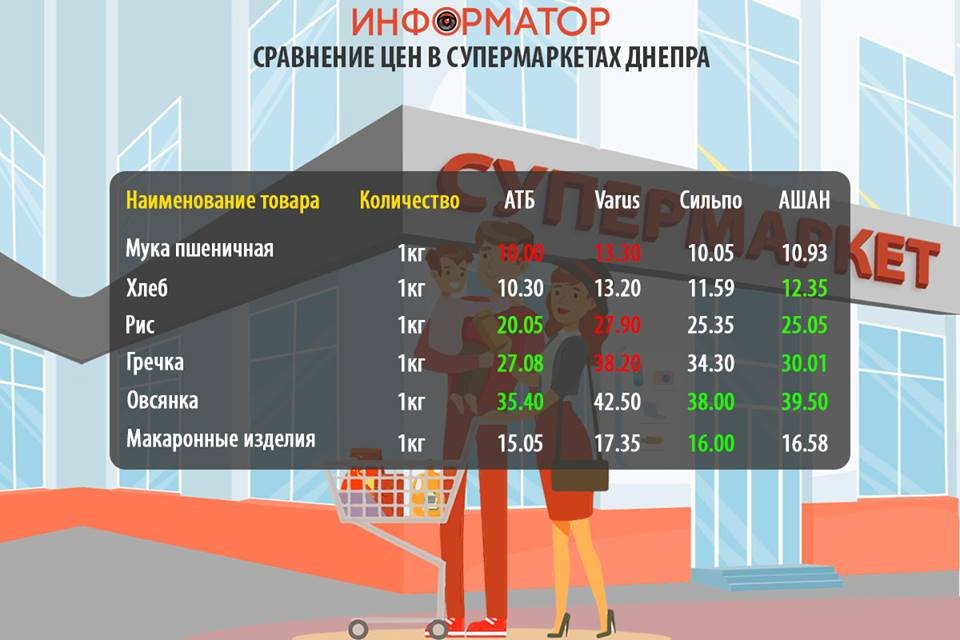 Цены на продукты в супермаркетах Днепра Цены на продукты в супермаркетах Днепра