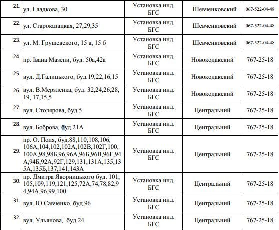 В Днепре на 5 дней отключат газ: ищите свой адрес 2