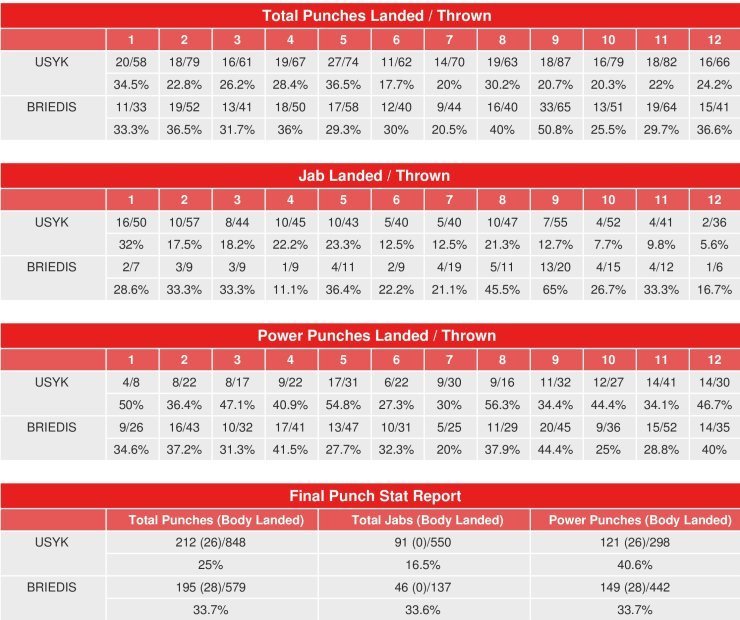 Усик - Бриедис: полная статистика боя