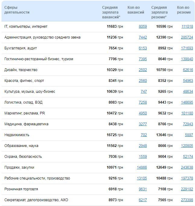 Кому в Днепре платят больше всех и на какие профессии спрос 1