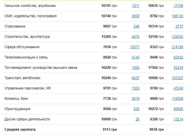 Кому в Днепре платят больше всех и на какие профессии спрос 2