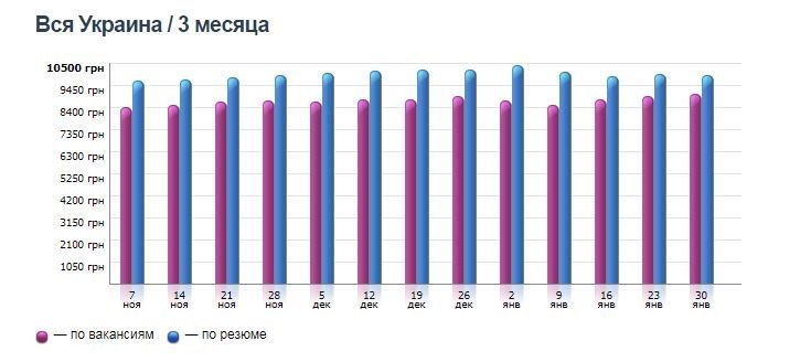 Кому в Днепре платят больше всех и на какие профессии спрос 3