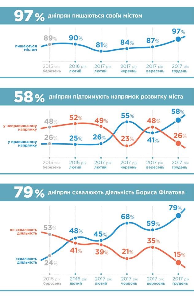 Исследование проводила компания GfK Ukraine по заказу Международного Республиканского Института США 