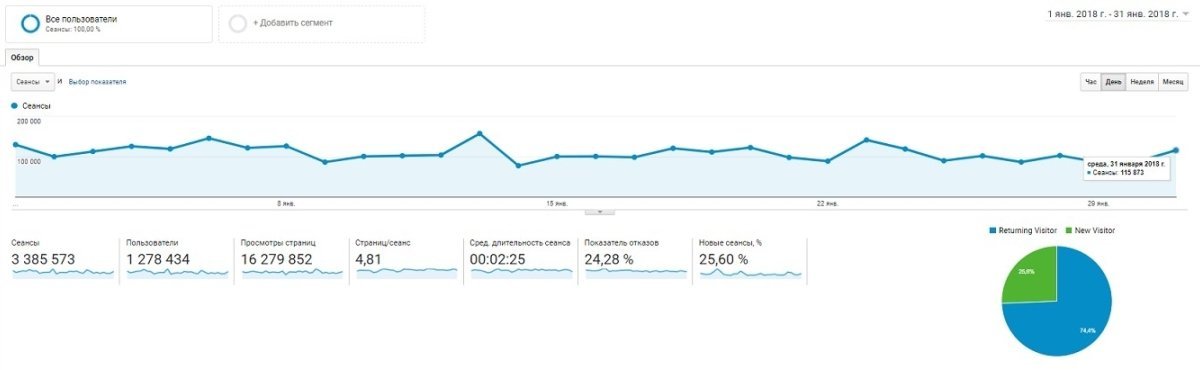 Достижения Информатора за январь: рекорды снова побиты - с нами еще 100 тысяч читателей 1