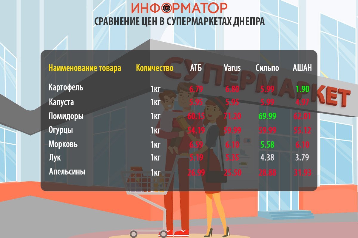 Цены на продукты в супермаркетах Днепра Цены на продукты в супермаркетах Днепра
