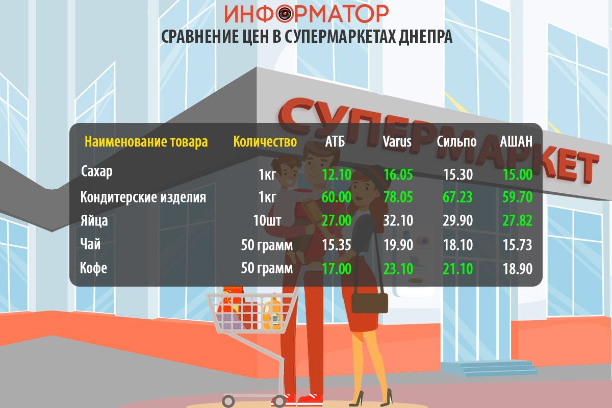 Цены на продукты в супермаркетах Днепра Цены на продукты в супермаркетах Днепра