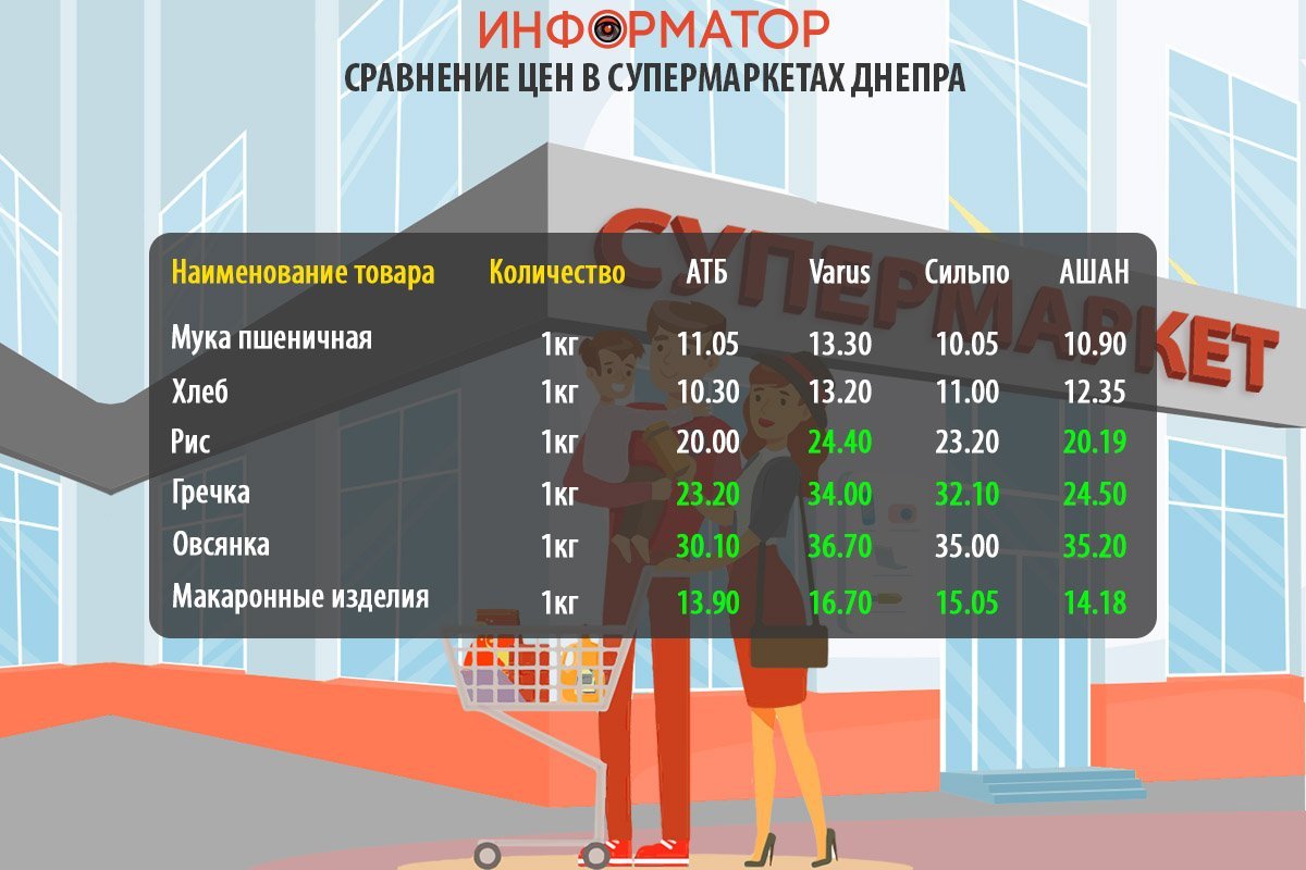 Цены на продукты в супермаркетах Днепра Цены на продукты в супермаркетах Днепра