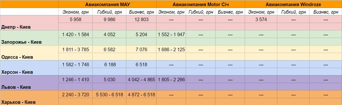 Так выглядит сравнительная таблица цен на авиаперевозки из разных городов Украины в Киев