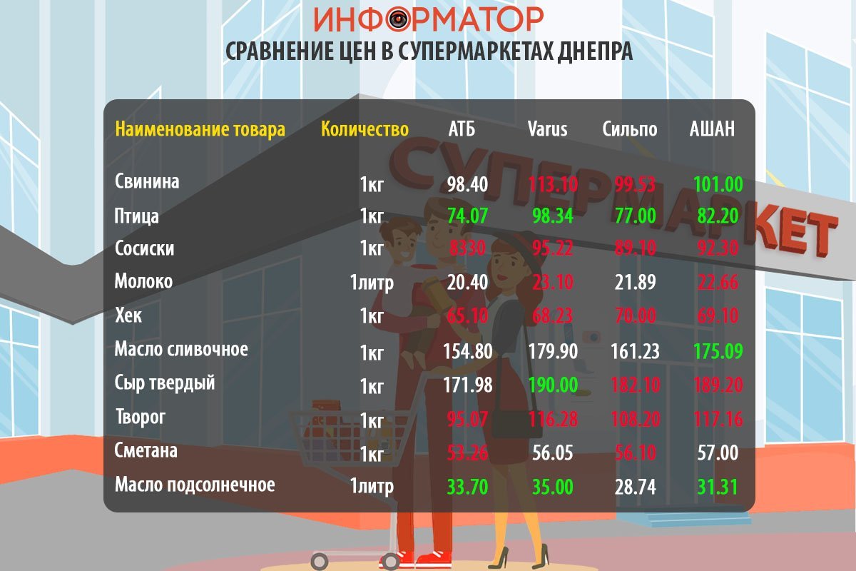 Цены на продукты в супермаркетах Днепра Цены на продукты в супермаркетах Днепра