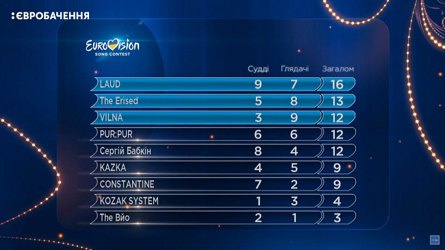 Разницу в оценках жюри и зрителей в воскресенье будет обговаривать вся страна Разницу в оценках жюри и зрителей в воскресенье будет обговаривать вся страна