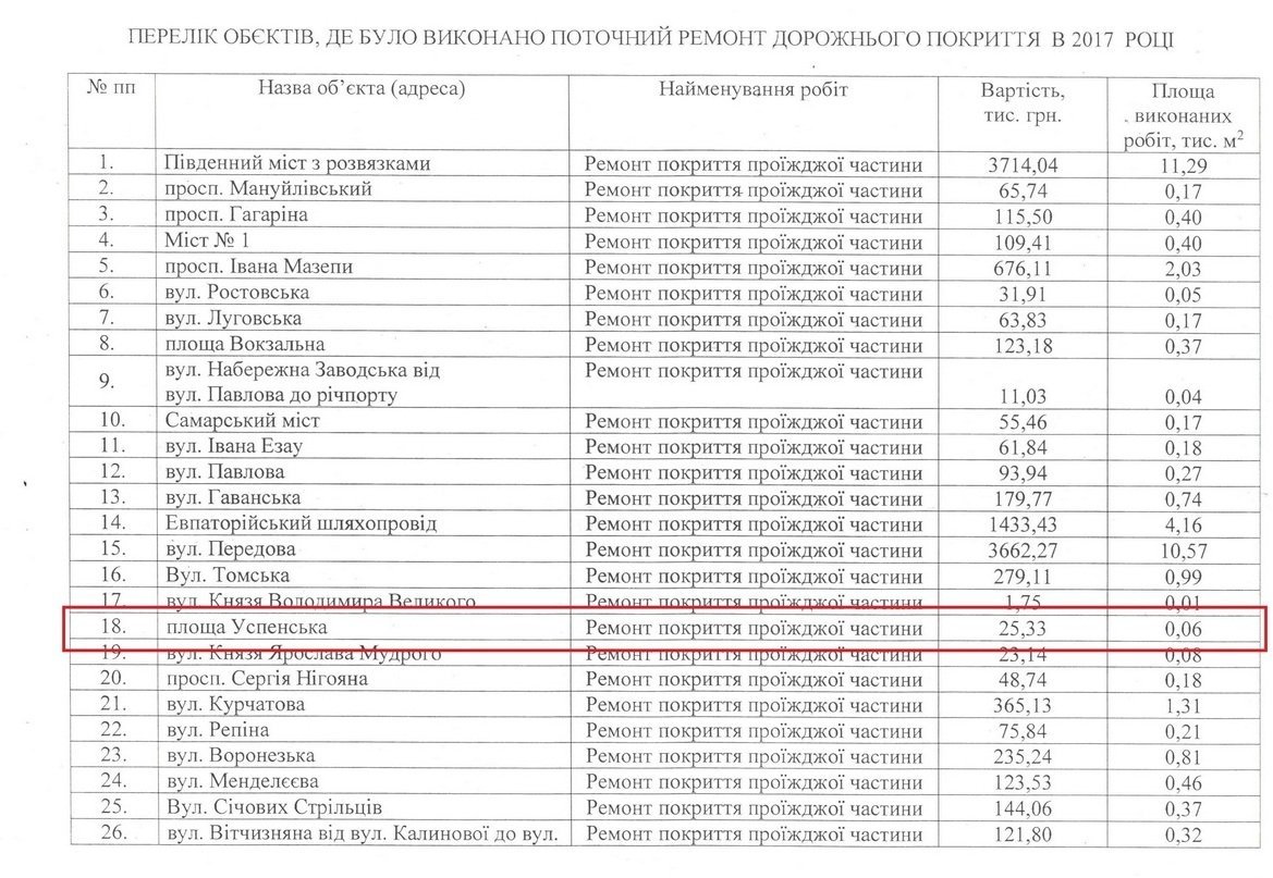 Площадь Успенскую отремонтировали за 25 330 тысяч гривен Площадь Успенскую отремонтировали за 25 330 тысяч гривен