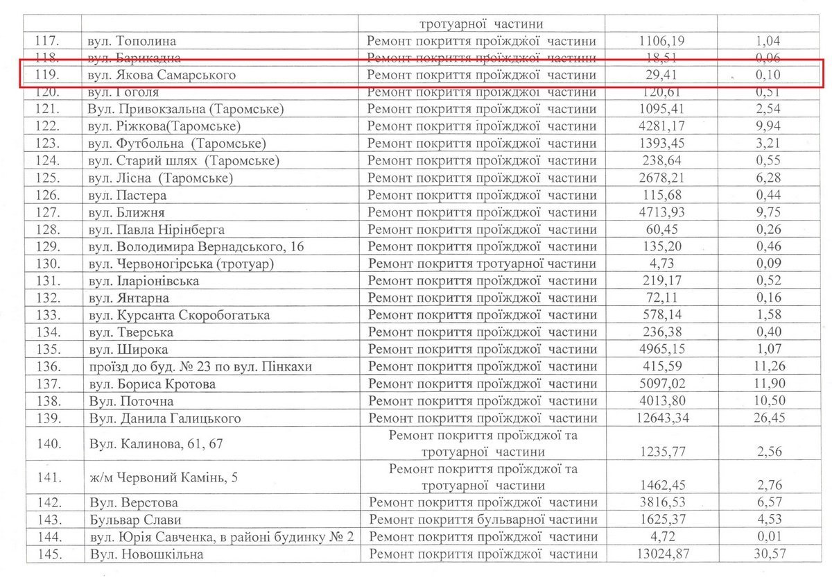 На ремонт дороги на улице Якова Самарского потратили 29 тысяч 410 гривен На ремонт дороги на улице Якова Самарского потратили 29 тысяч 410 гривен