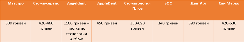Стоимость чистки зубов в Днепре Сколько стоит вылечить зубы в Днепре: пломбирование, удаление и протезирование 1