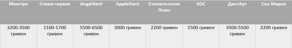 Стоимость отбеливания зубов в Днепре Сколько стоит вылечить зубы в Днепре: пломбирование, удаление и протезирование 2