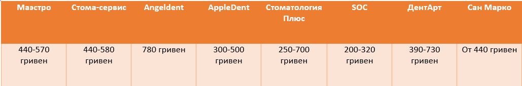 Стоимость пломбирования зубов в Днепре Сколько стоит вылечить зубы в Днепре: пломбирование, удаление и протезирование 3
