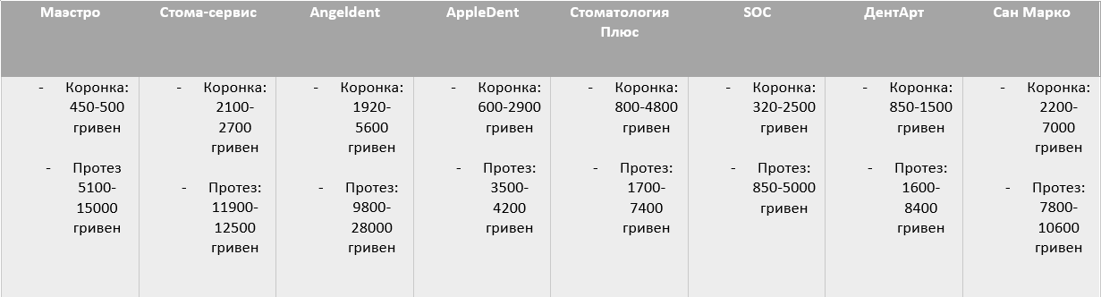 Стоимость протезирования и имплантации зубов в Днепре Сколько стоит вылечить зубы в Днепре: пломбирование, удаление и протезирование 4