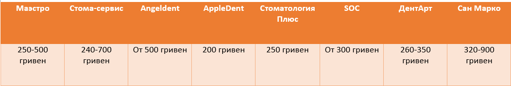 Стоимость удаления зубов в Днепре Сколько стоит вылечить зубы в Днепре: пломбирование, удаление и протезирование 5