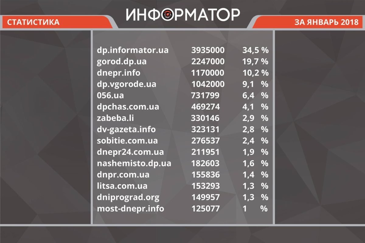 В первом столбце указано количество просмотров за январь 2018 года, во втором - процент трафика региональных СМИ В первом столбце указано количество просмотров за январь 2018 года, во втором - процент трафика региональных СМИ