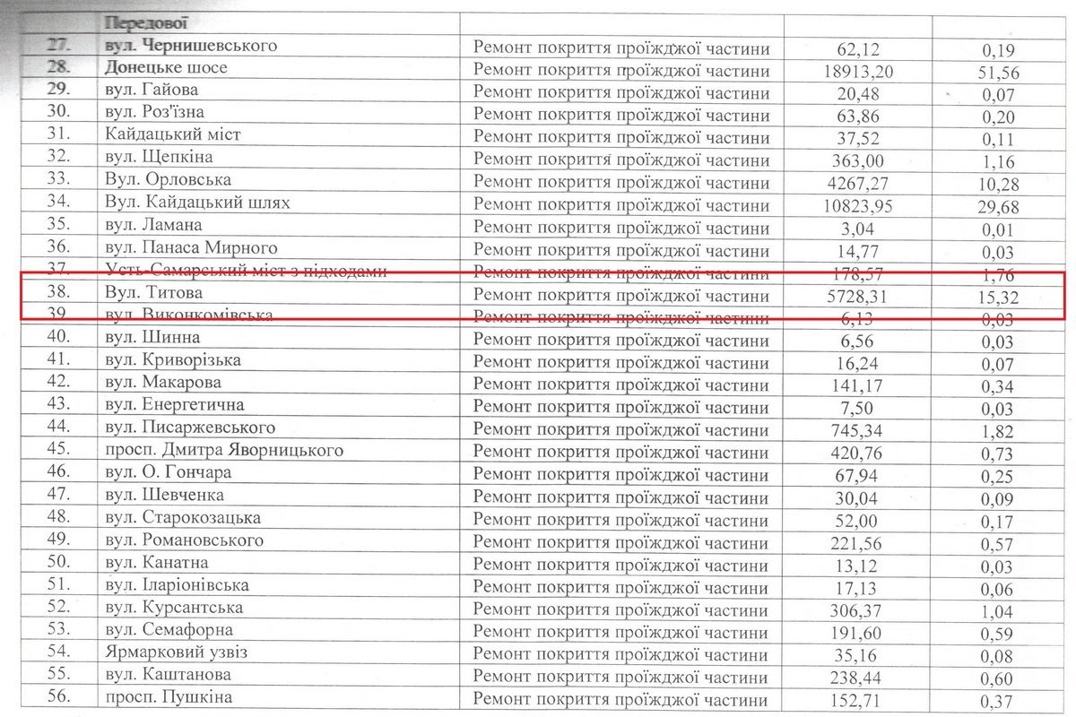 На ремонт дороги на улице Титова выделили 5 миллионов 728 тысяч 310 гривен