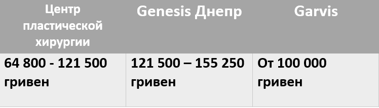 Сколько в Днепре стоит увеличить, уменьшить и подтянуть грудь 1