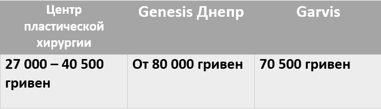 Сколько в Днепре стоит увеличить, уменьшить и подтянуть грудь 3