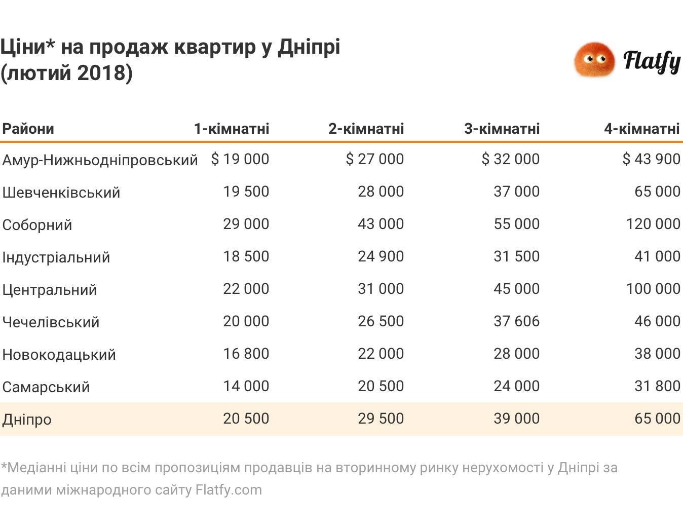 Недвижимость в Днепре: сколько стоят квартиры в разных районах города 1
