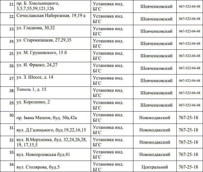 В Днепре на 5 дней отключат газ: ищите свой адрес 3