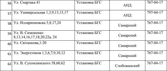 В Днепре на 5 дней отключат газ: ищите свой адрес 6
