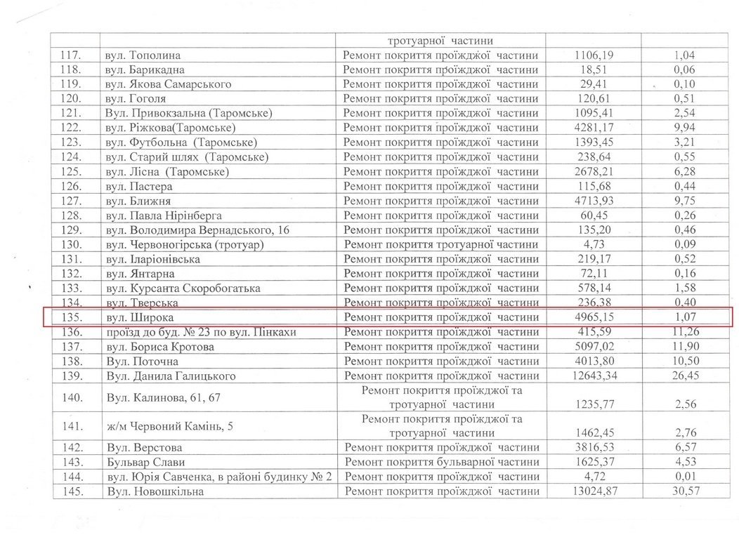На ремонт дороги в течение года потратили 4 миллиона 965 тысяч гривен, за которые отремонтировали 1 тысячу квадратных метров покрытия