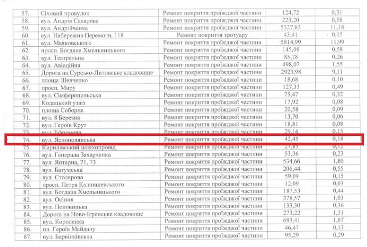 На ремонт дороги в течение года потратили 42 450 гривен, за которые отремонтировали 180 квадратных метров покрытия