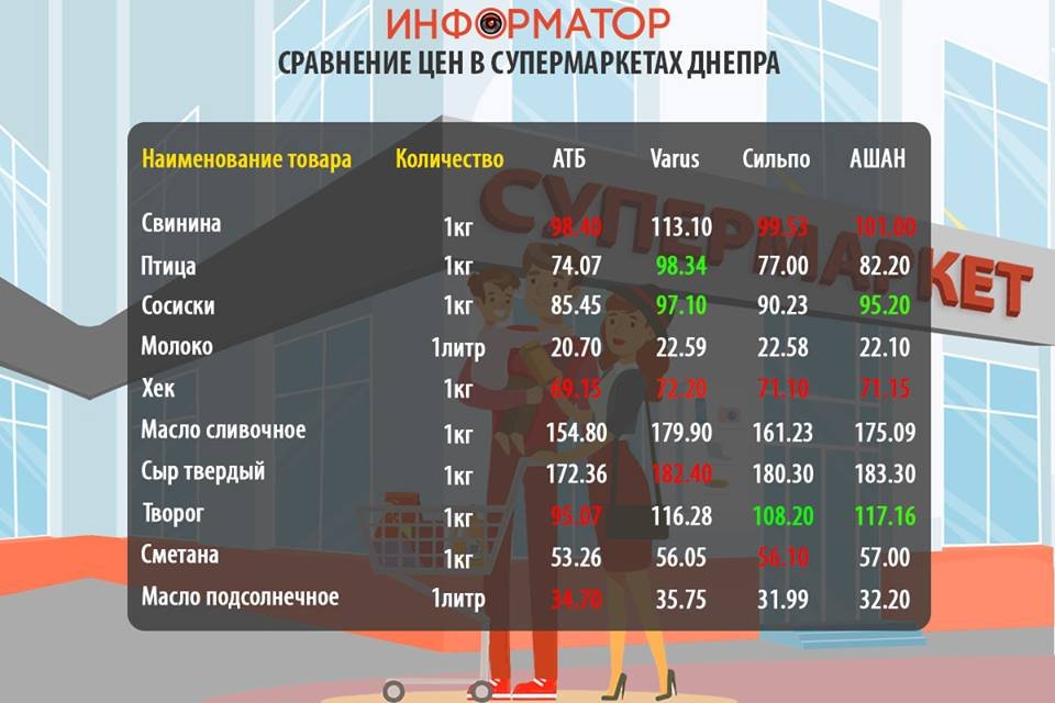Цены на продукты в супермаркетах Днепра Цены на продукты в супермаркетах Днепра