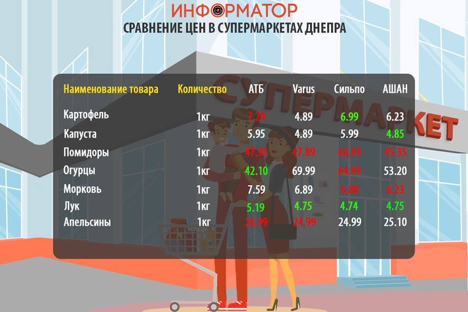 Цены на продукты в супермаркетах Днепра Цены на продукты в супермаркетах Днепра