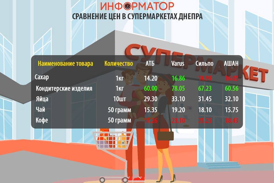 Цены на продукты в супермаркетах Днепра Цены на продукты в супермаркетах Днепра
