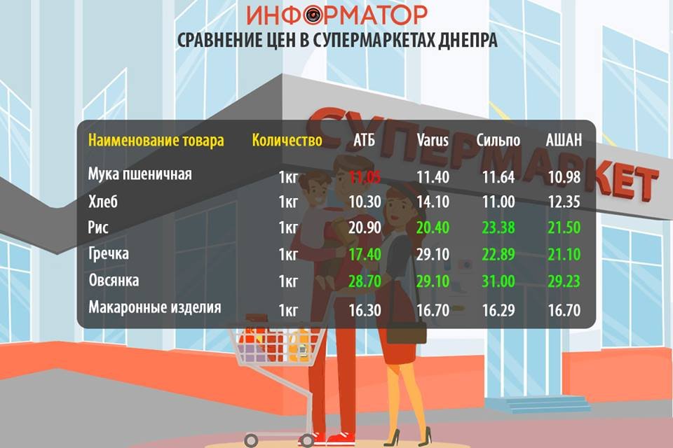 Цены на продукты в супермаркетах Днепра Цены на продукты в супермаркетах Днепра