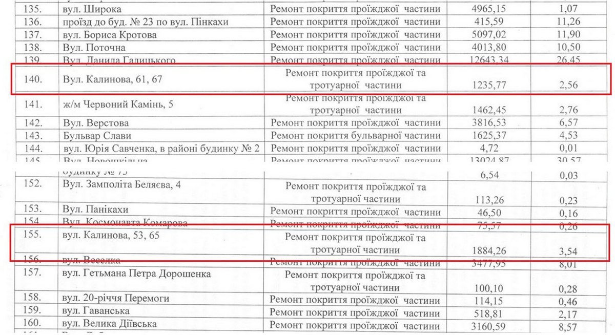 На ремонт дорог и тротуаров на улице Калиновой в сумме потратили 3 миллиона 120 тысяч 30 гривен