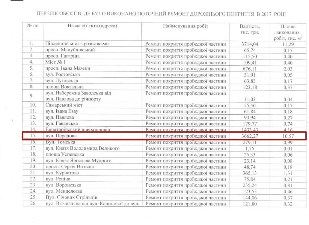В 2017-м году улицу Передовую отремонтировали за 3,6 миллиона гривен