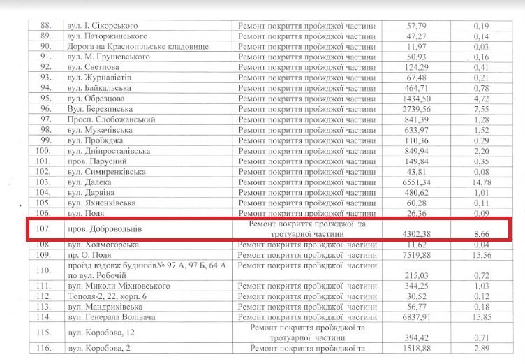 На ремонт дороги в течение года потратили 43 023 80 гривен, за которые отремонтировали 8 660 квадратных метров покрытия На ремонт дороги в течение года потратили 43 023 80 гривен, за которые отремонтировали 8 660 квадратных метров покрытия