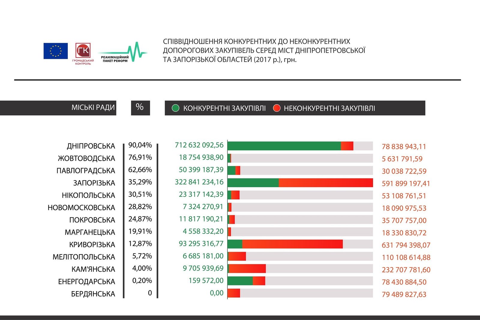 Как стимулировать города Днепропетровской области экономить на закупках 1