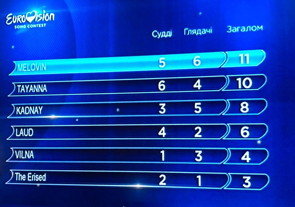 Как голосовали жюри и зрители в Нацотборе Евровидение 2018 Как голосовали жюри и зрители в Нацотборе Евровидение 2018