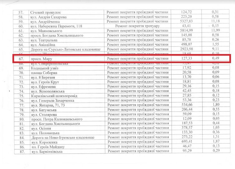 На ремонт дороги в течение года потратили 12 733 гривны. За эти деньги отремонтировали 490 квадратных метров покрытия