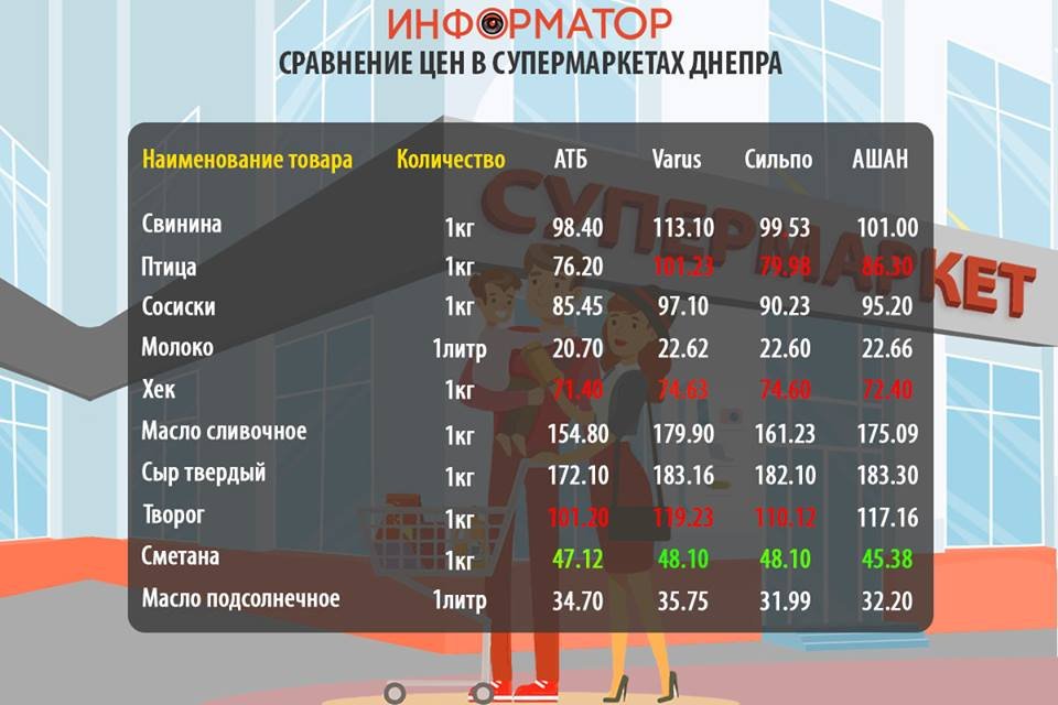 Цены на продукты в супермаркетах Днепра