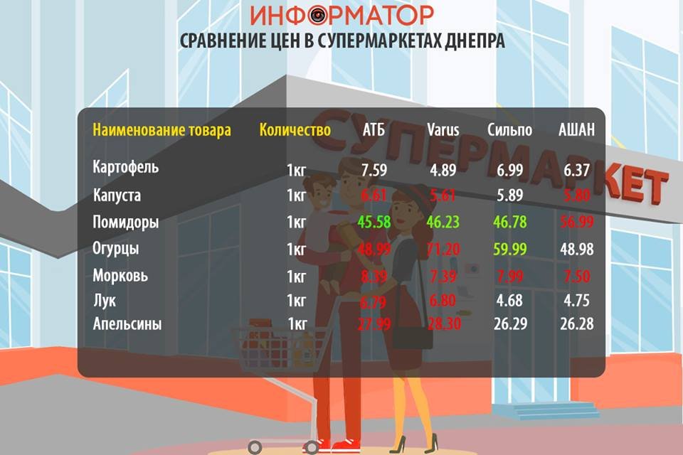 Цены на продукты в супермаркетах Днепра