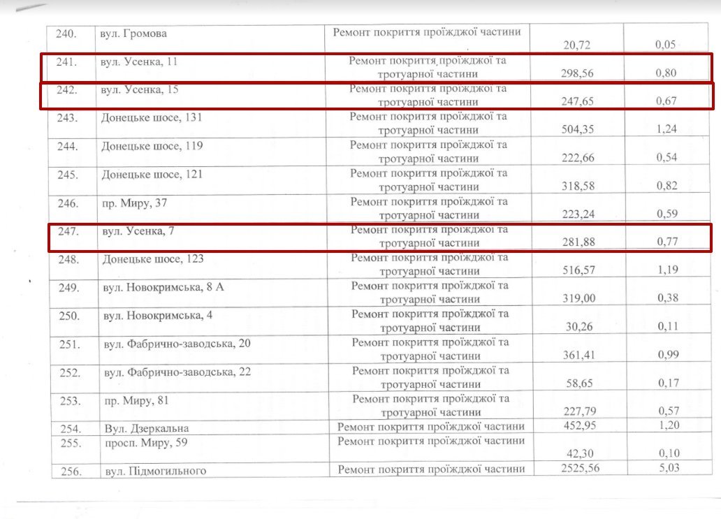 Столько денег выделили на ремонт улицы Усенко в 2017-м году Столько денег выделили на ремонт улицы Усенко в 2017-м году