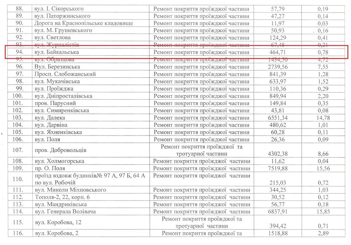 На ремонт дорог на улице Байкальской в течение года потратили 464 тысячи 710 гривен за 780 м²