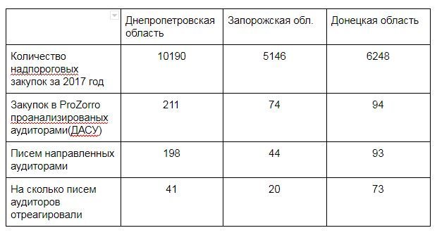 Нужно менять подход: контроль и анализ государственных закупок колеблется на уровне 2% 1