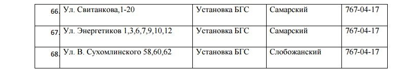 В Днепре на 3 дня отключат газ: ищите свой адрес 7